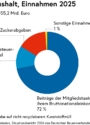 s_154_01_eu_haushalt_einnahmen